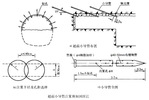 沁源小导管注浆加固技术适用条件